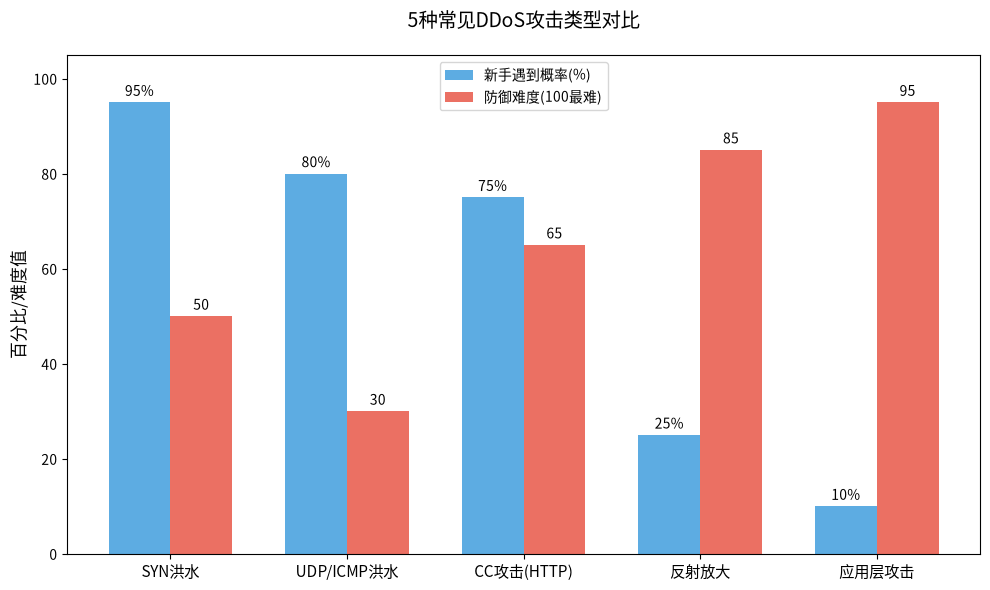 VPS被DDoS攻击防御完整指南:从应急响应到永久防护,新手也能照着做